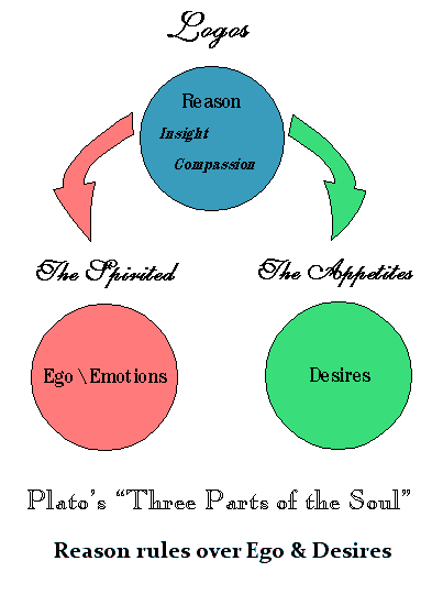 three parts of the soul according to plato